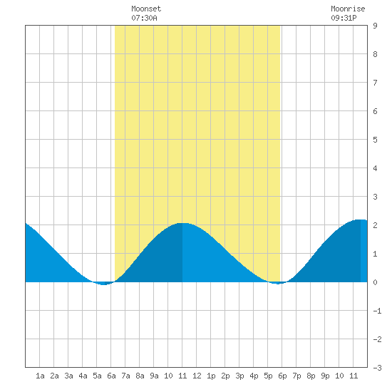 Bellmore tide chart for Friday, March 6, 2026