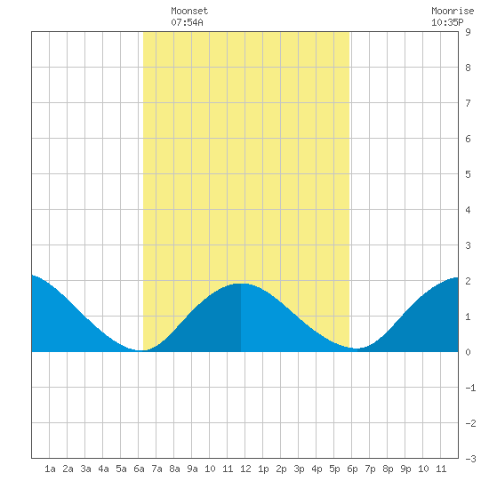 Bellmore tide chart for Saturday, March 7, 2026