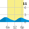 Bellmore tide chart for Saturday, April 11, 2026