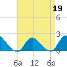 Bellmore tide chart for Sunday, April 19, 2026