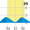 Bellmore tide chart for Saturday, April 25, 2026