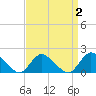 Bellmore tide chart for Thursday, April 2, 2026