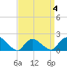 Bellmore tide chart for Saturday, April 4, 2026
