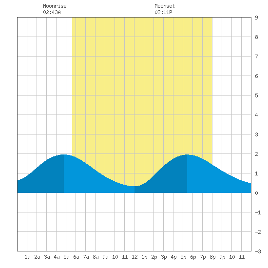 Bellmore tide chart for Monday, May 11, 2026