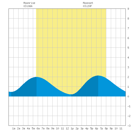 Bellmore tide chart for Tuesday, May 12, 2026