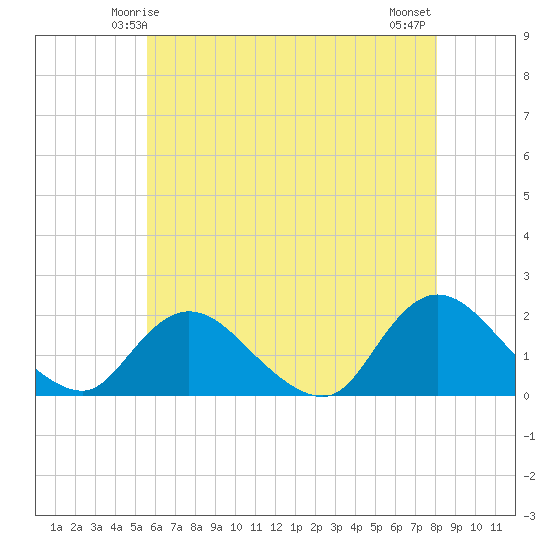 Bellmore tide chart for Thursday, May 14, 2026