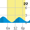 Bellmore tide chart for Friday, May 22, 2026