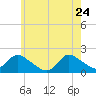 Bellmore tide chart for Sunday, May 24, 2026
