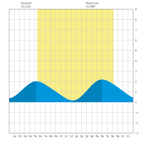 Bellmore tide chart for Monday, May 25, 2026
