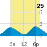 Bellmore tide chart for Monday, May 25, 2026