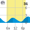 Bellmore tide chart for Sunday, May 31, 2026