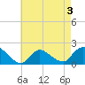 Bellmore tide chart for Sunday, May 3, 2026