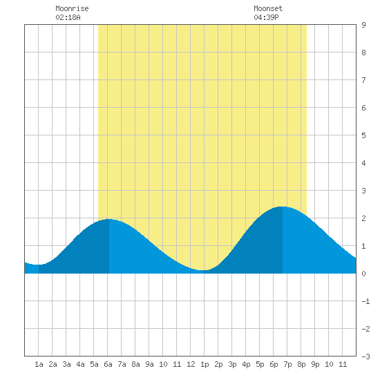 Bellmore tide chart for Thursday, June 11, 2026