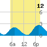 Bellmore tide chart for Friday, June 12, 2026