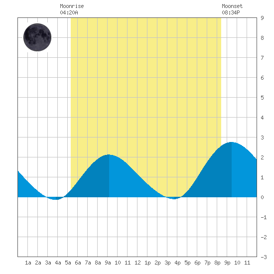 Bellmore tide chart for Sunday, June 14, 2026
