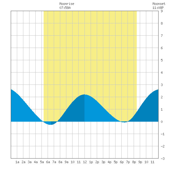 Bellmore tide chart for Wednesday, June 17, 2026