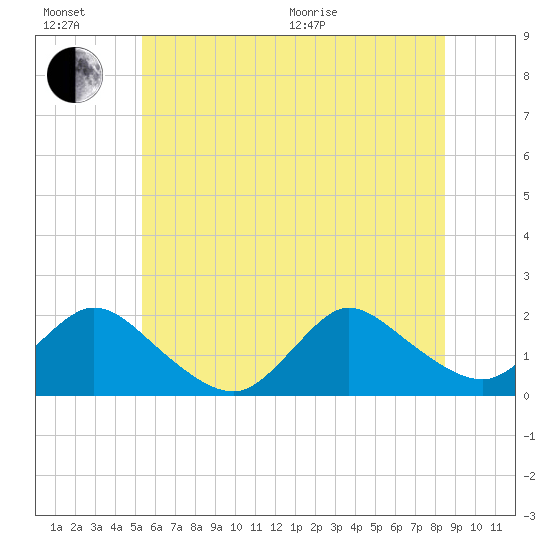 Bellmore tide chart for Sunday, June 21, 2026