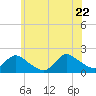 Bellmore tide chart for Monday, June 22, 2026