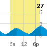 Bellmore tide chart for Saturday, June 27, 2026