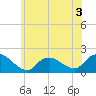 Bellmore tide chart for Wednesday, June 3, 2026