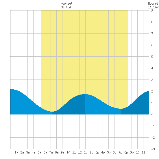 Bellmore tide chart for Thursday, June 4, 2026