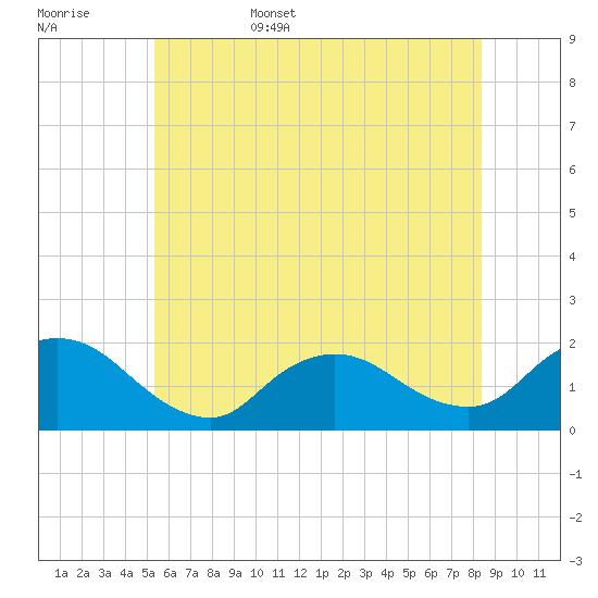 Bellmore tide chart for Friday, June 5, 2026