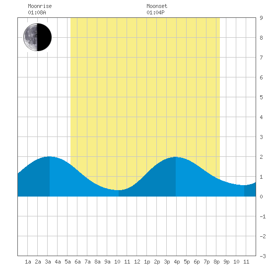 Bellmore tide chart for Monday, June 8, 2026