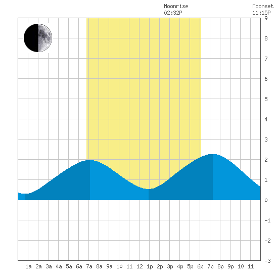 Poponesset tide chart for Thursday, October 10, 2024