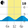 Poponesset tide chart for Thursday, October 10, 2024