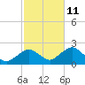 Poponesset tide chart for Friday, October 11, 2024