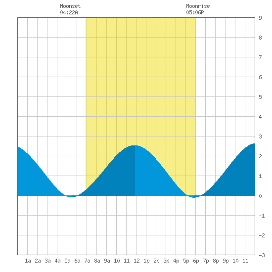 Poponesset tide chart for Tuesday, October 15, 2024