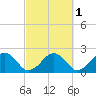 Poponesset tide chart for Tuesday, October 1, 2024