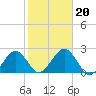 Poponesset tide chart for Sunday, October 20, 2024