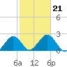 Poponesset tide chart for Monday, October 21, 2024