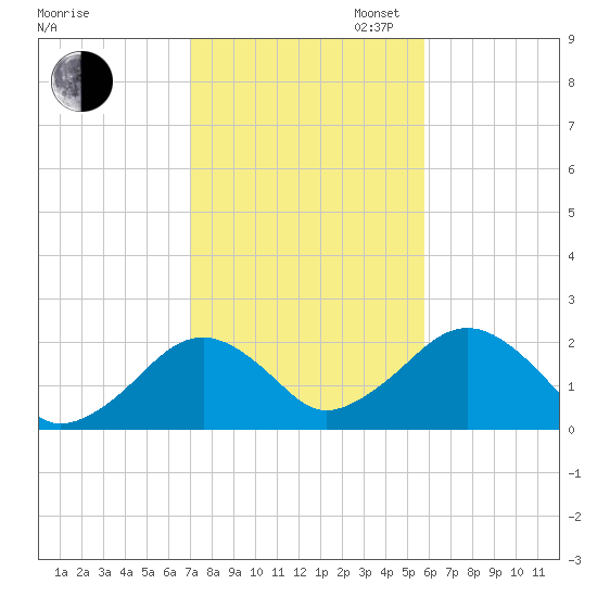 Poponesset tide chart for Thursday, October 24, 2024