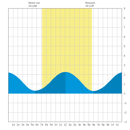 Poponesset tide chart for Tuesday, October 29, 2024