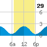 Poponesset tide chart for Tuesday, October 29, 2024