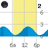 Poponesset tide chart for Wednesday, October 2, 2024