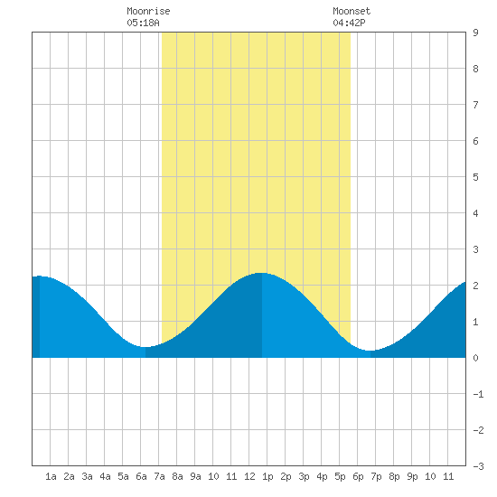 Poponesset tide chart for Wednesday, October 30, 2024