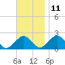 Poponesset tide chart for Monday, November 11, 2024
