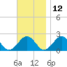 Poponesset tide chart for Tuesday, November 12, 2024