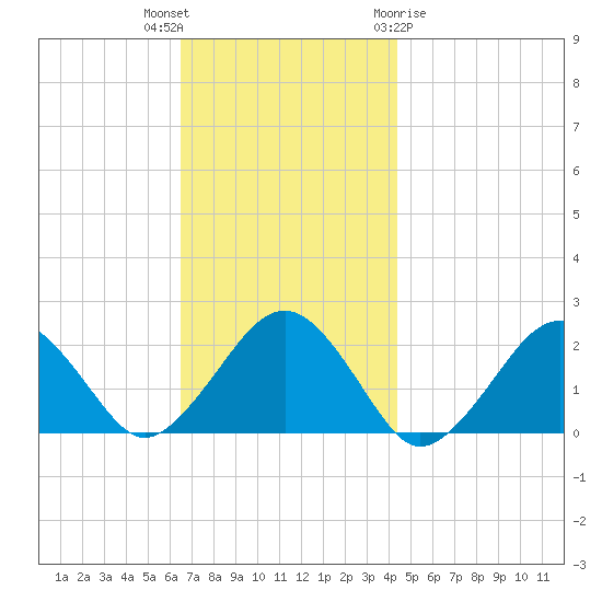 Poponesset tide chart for Thursday, November 14, 2024