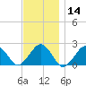 Poponesset tide chart for Thursday, November 14, 2024