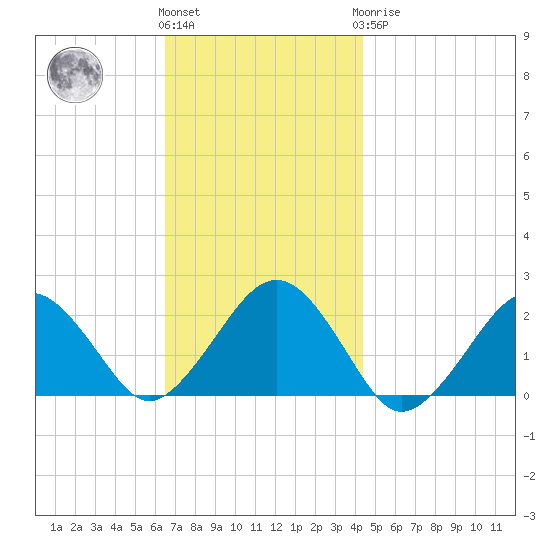 Poponesset tide chart for Friday, November 15, 2024