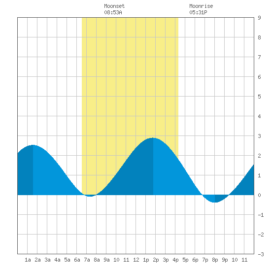 Poponesset tide chart for Sunday, November 17, 2024