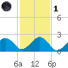 Poponesset tide chart for Friday, November 1, 2024