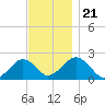 Poponesset tide chart for Thursday, November 21, 2024