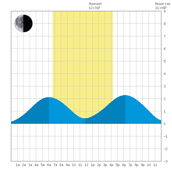 Poponesset tide chart for Friday, November 22, 2024