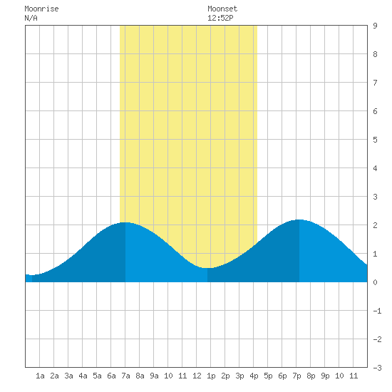 Poponesset tide chart for Saturday, November 23, 2024