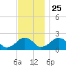 Poponesset tide chart for Monday, November 25, 2024